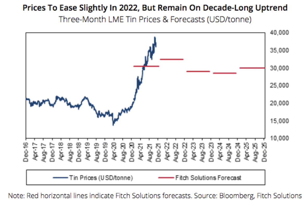 dự báo giá thiếc